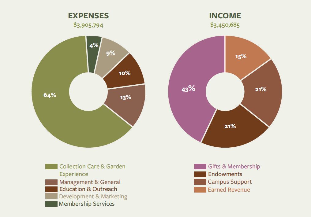 Expenses $3,905,794: 64% Collection Care and Garden Experience, 13% Management & General, 10% Education & Outreach, 9% Development & Marketing, and 4% Membership Services Income $3,450,685 : 43% GIfts & Membership, 21% Endowments, 21% Campus Support and 15% Earned Revenue