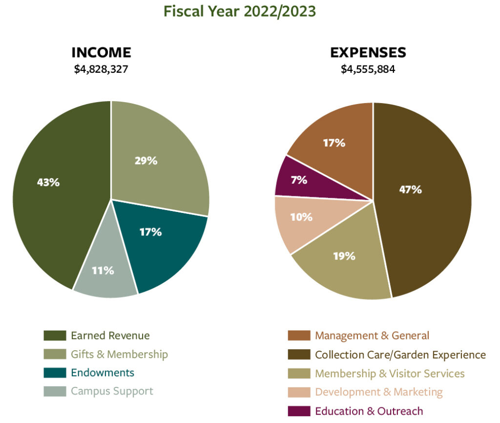 An image of two pie charts showing financial information