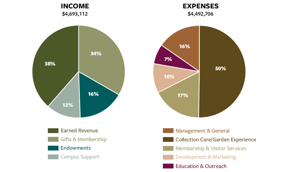 An image of two pie charts with financial information